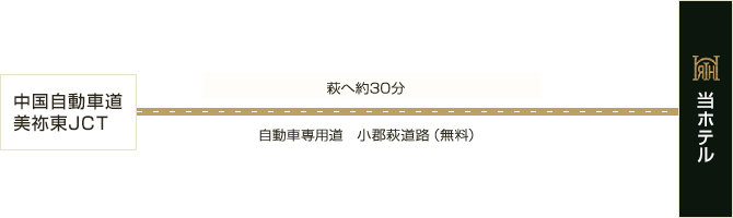 中国自動車道美祢東JCT萩へ約30分自動東専用道小郡萩道路(無料)